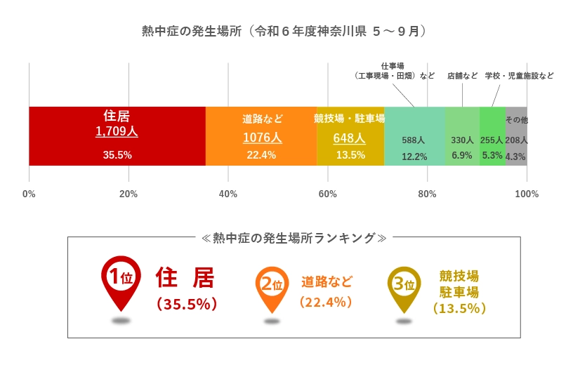 熱中症の発生場所