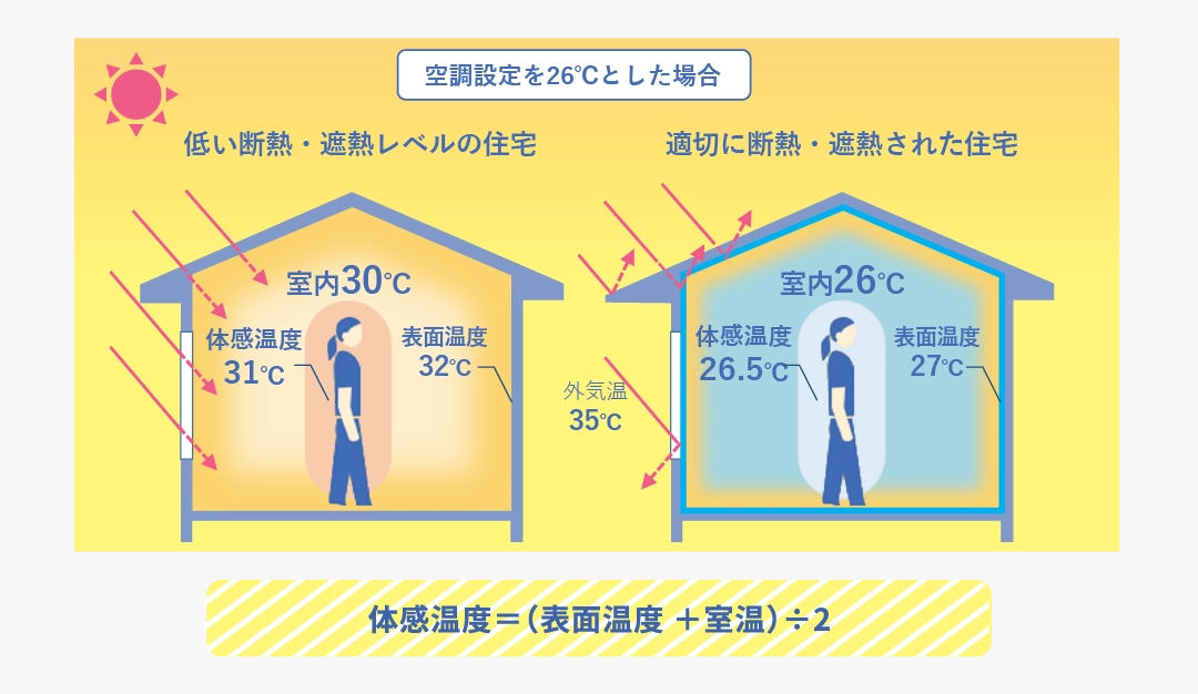 【出典:横浜市建築局『なっとく!省エネ住宅を選ぶべき6つの理由』】