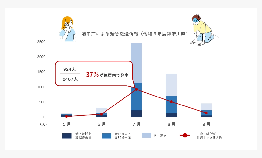 熱中症による緊急搬送情報(令和6年度神奈川県)