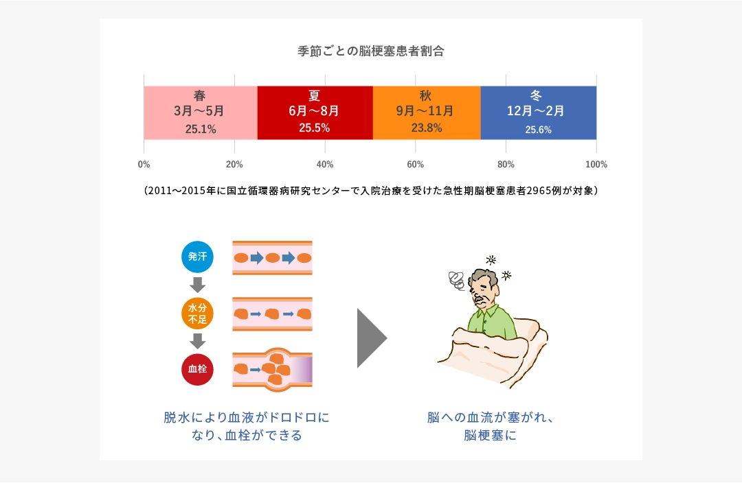 季節ごとの脳梗塞患者割合