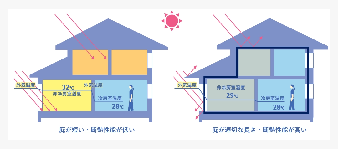 庇や断熱性能による室温度の違い