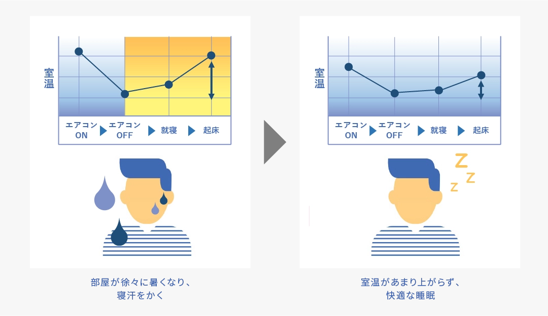 断熱性能が低いと部屋が徐々に暑くなり、寝汗をかく。断熱性能が高いと室温があまり上がらず、快適な睡眠ができる。