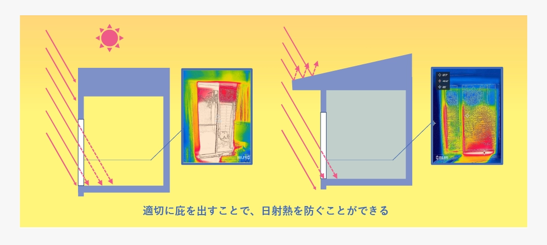 適切に庇を出すことで、日射熱を防ぐことができる