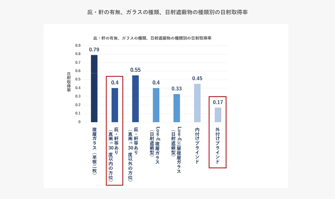 庇・軒の有無、ガラスの種類、日射遮蔽物の種類別の日射取得率
