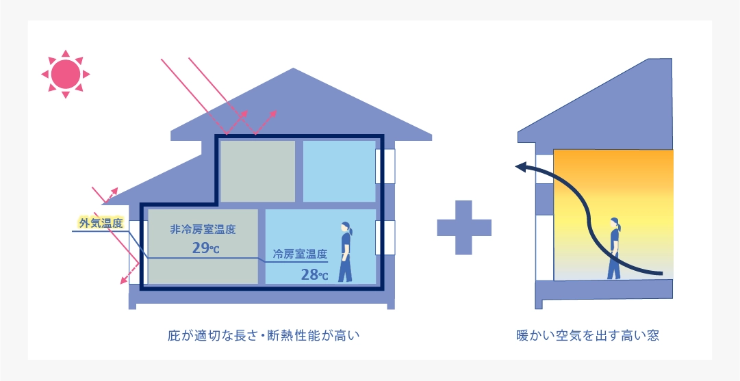 適切な庇および断熱性能と暖かい空気を出す高い窓